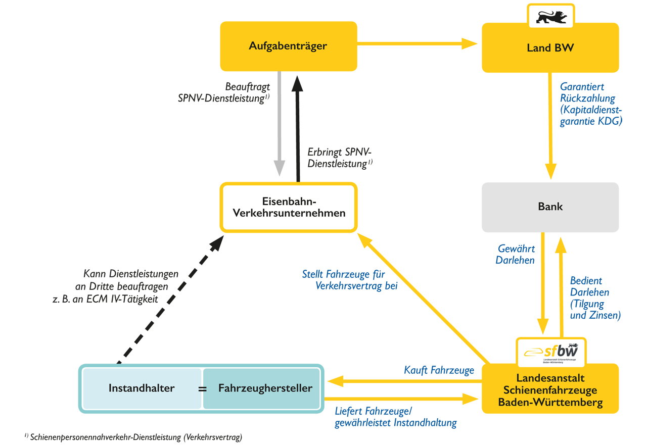 Übersichtsgrafik für das SFBW-Finanzierungsmodell LCC